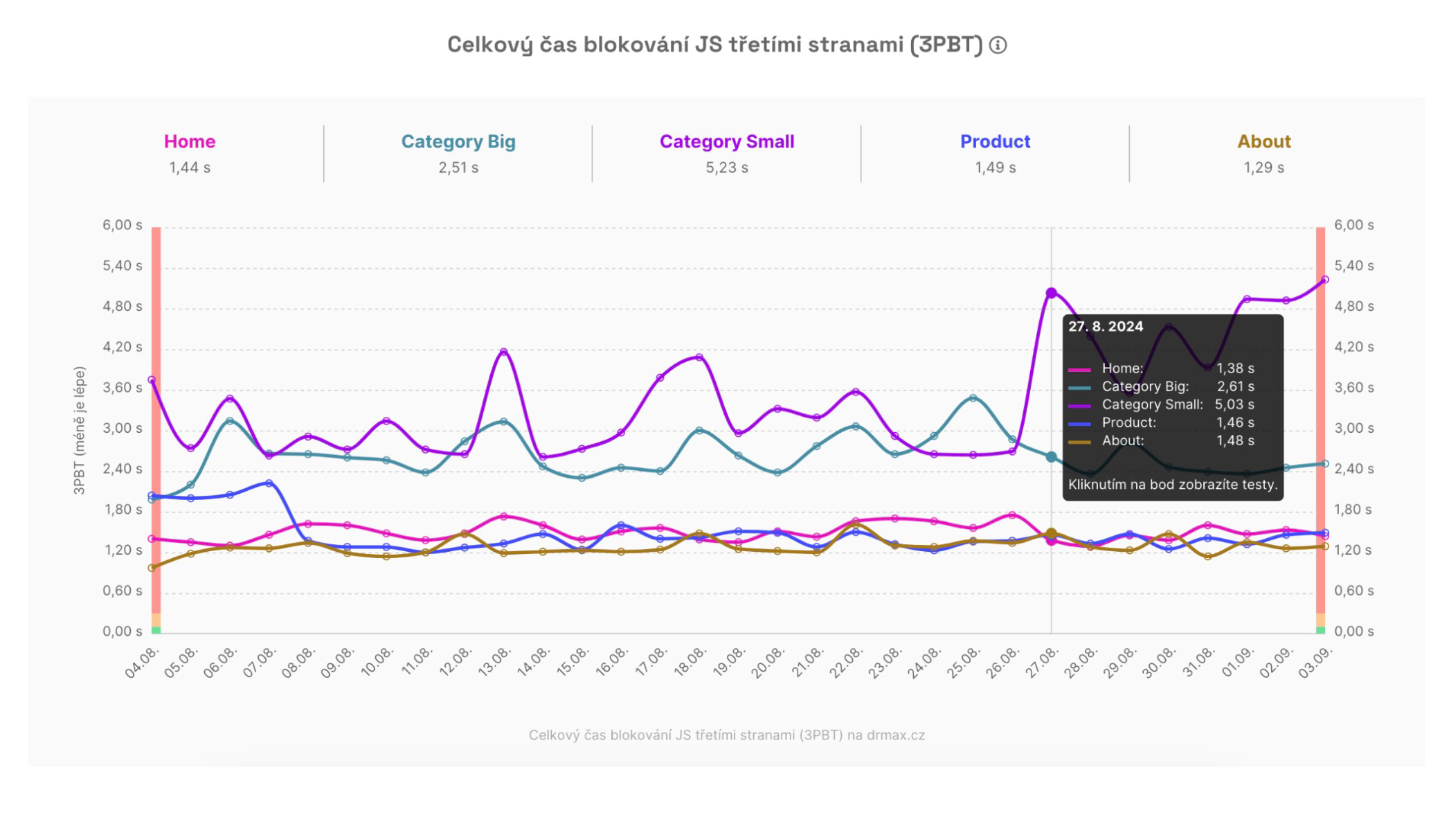 Metrika „Celkový čas blokování JS třetími stranami“ (3PBT)