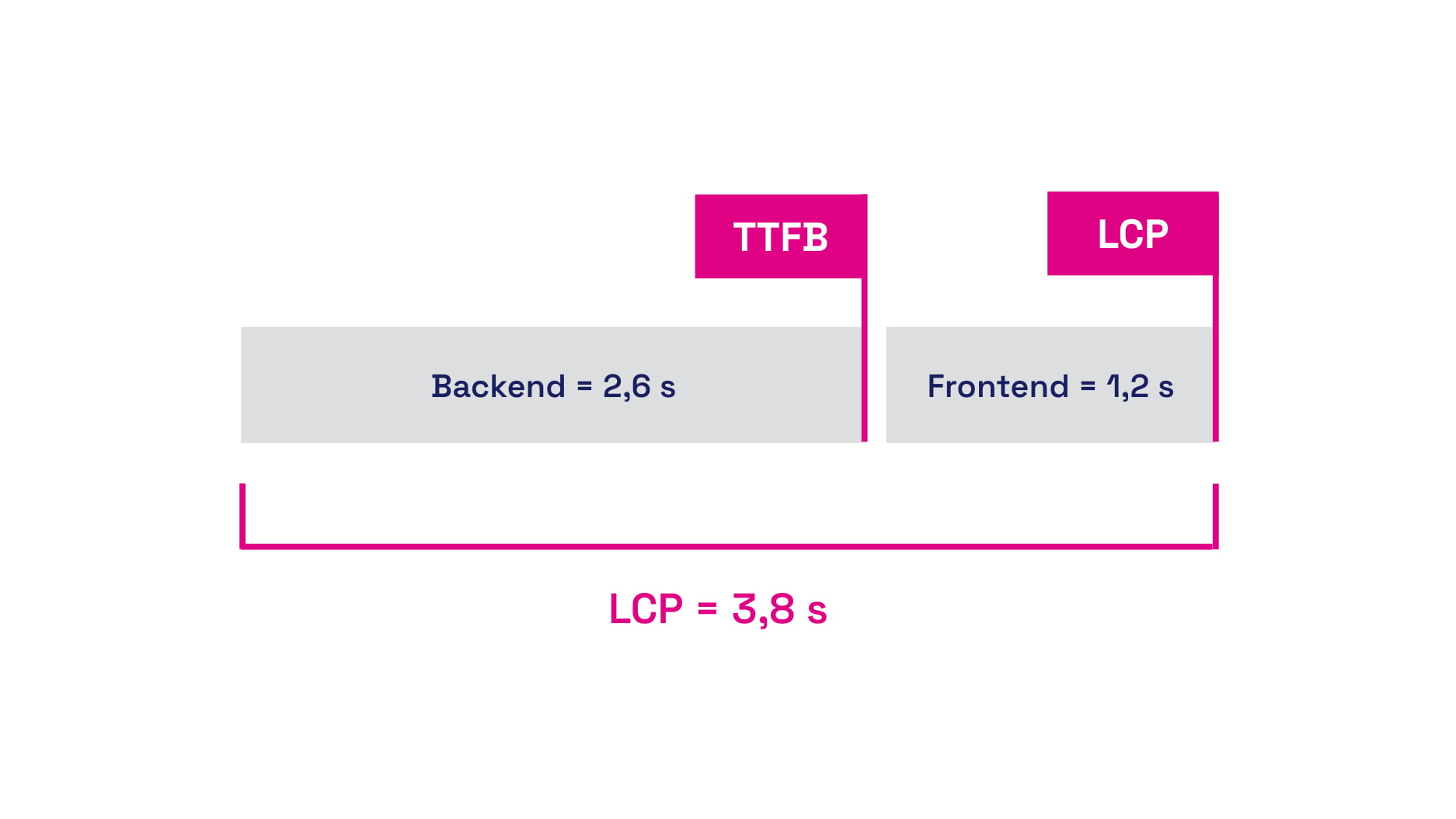 Čas LCP je tvořen dohromady z času backendu a frontendu sečtené dohromady.