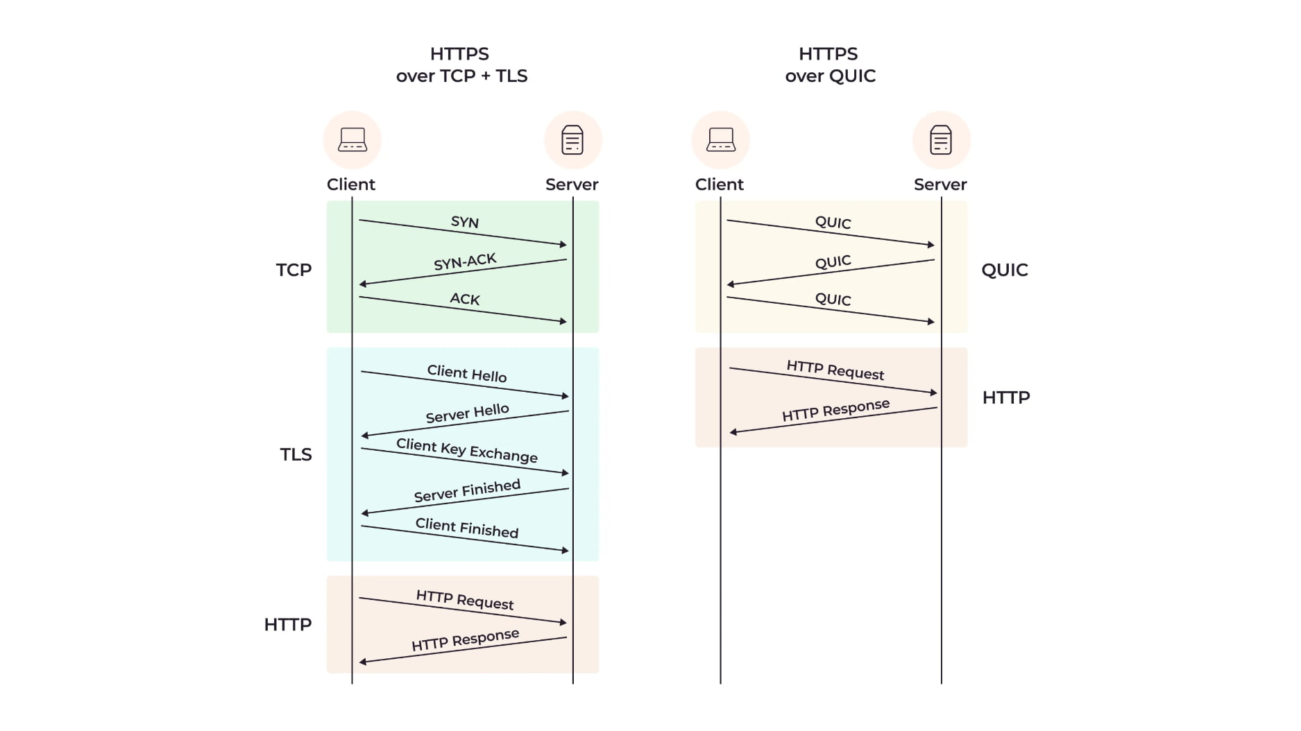 Porovnání efektivity komunikace protokolu s TCP + TLS v porovnání s QUIC.