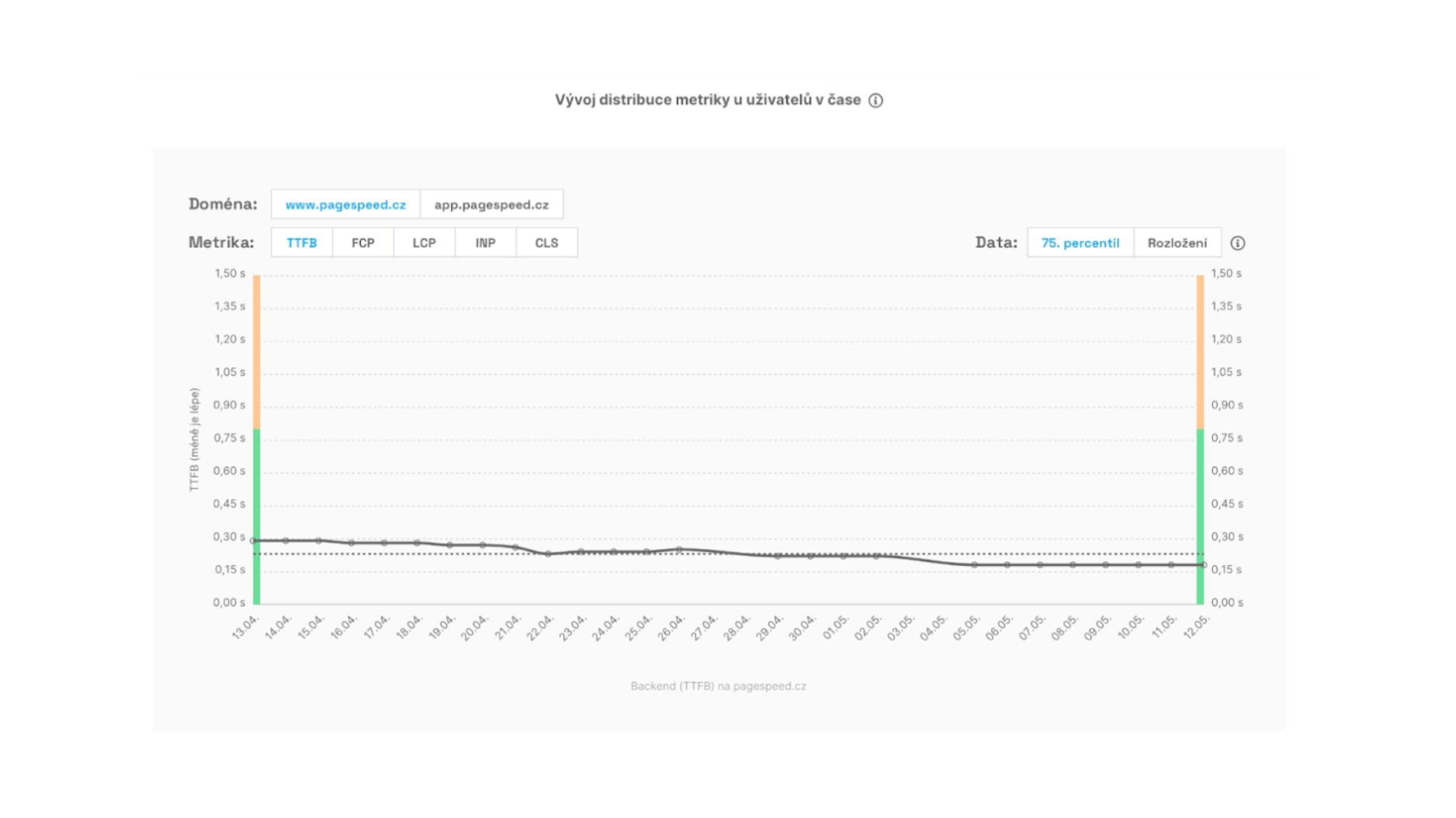 V Testeru PageSpeed.cz vidíte historická data TTFB.