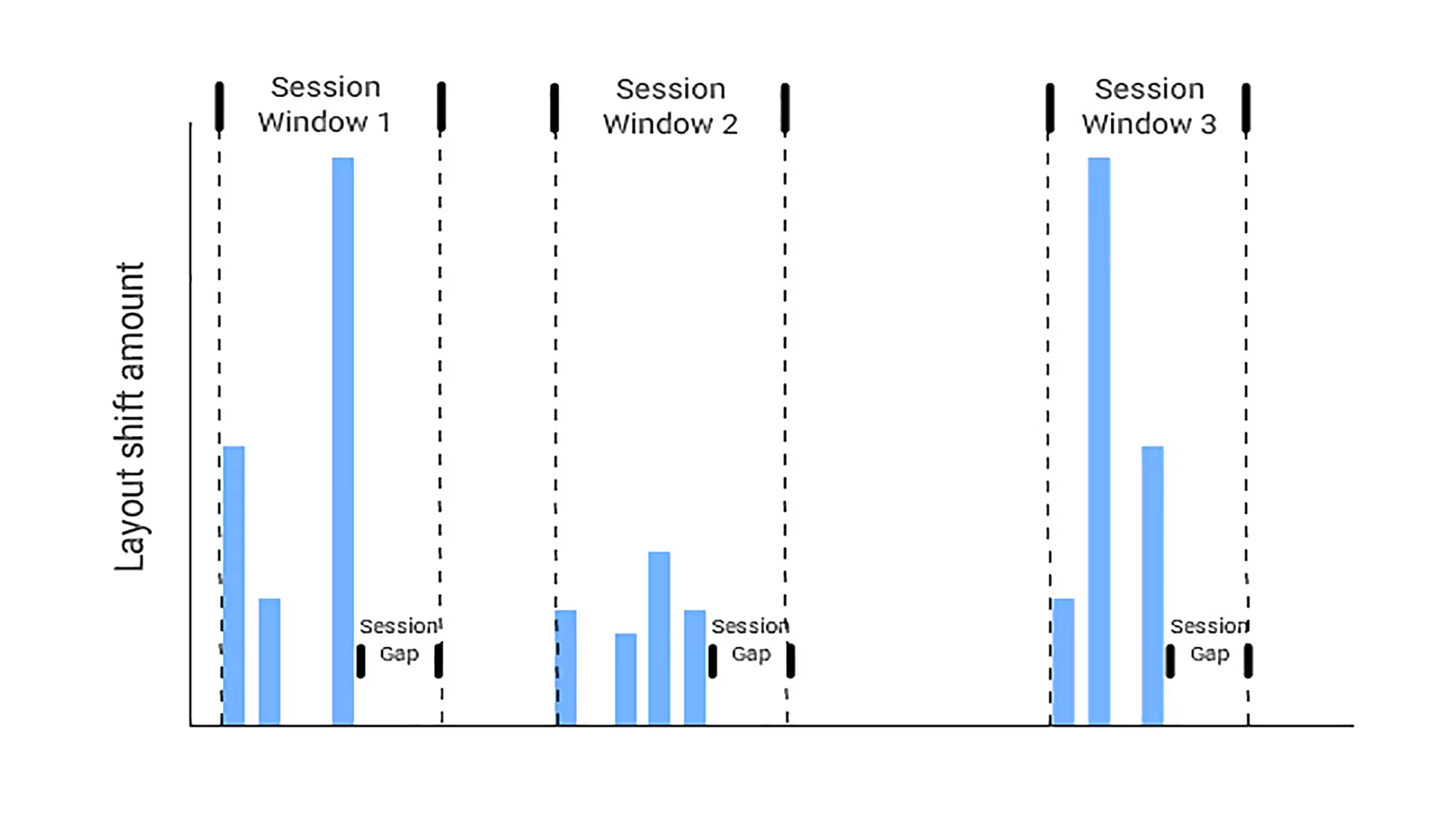 Do CLS se počítá session s nejhorším výsledkem