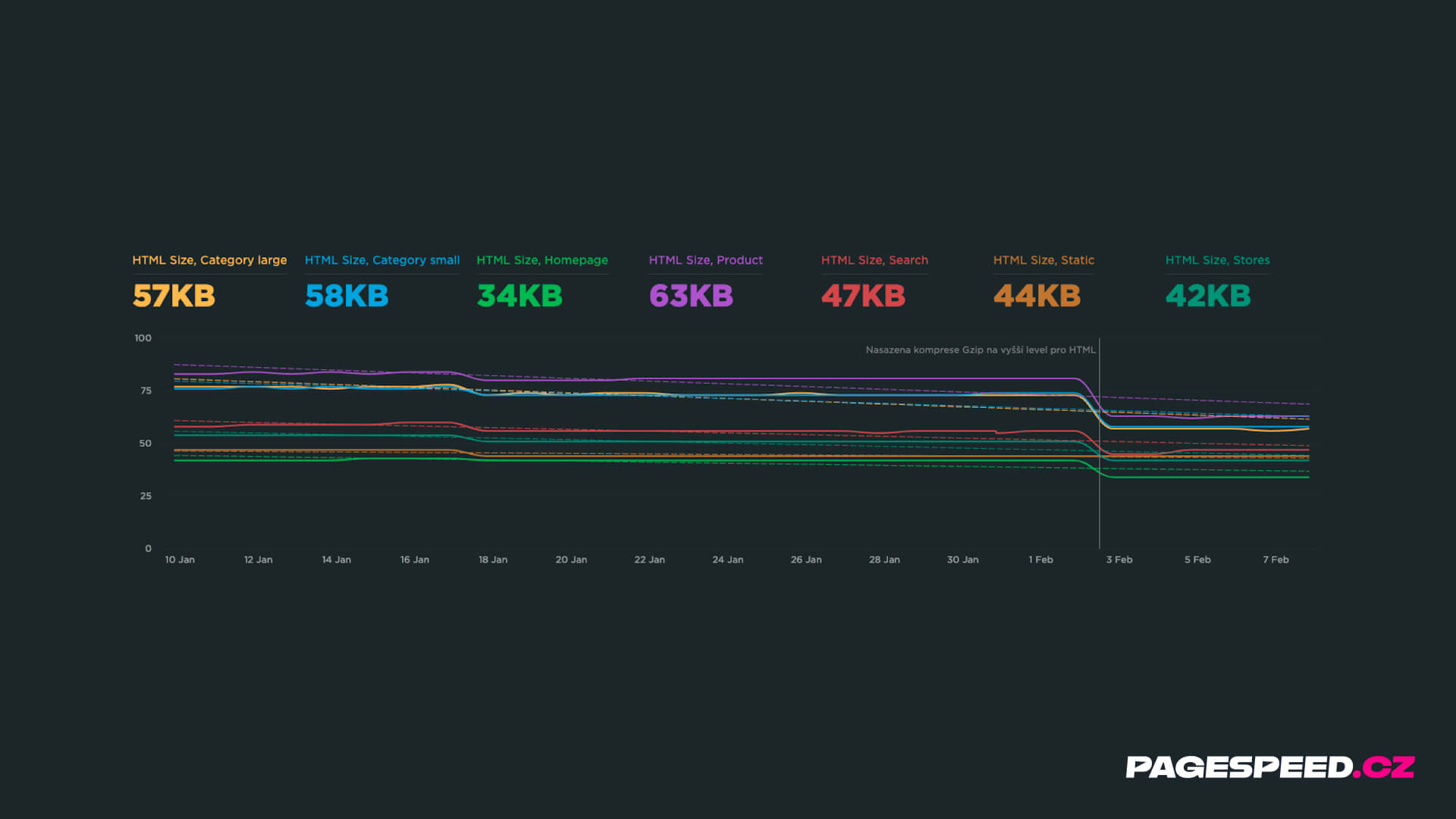 Datový objem HTML po nastavení vyšší úroveň Gzipu.