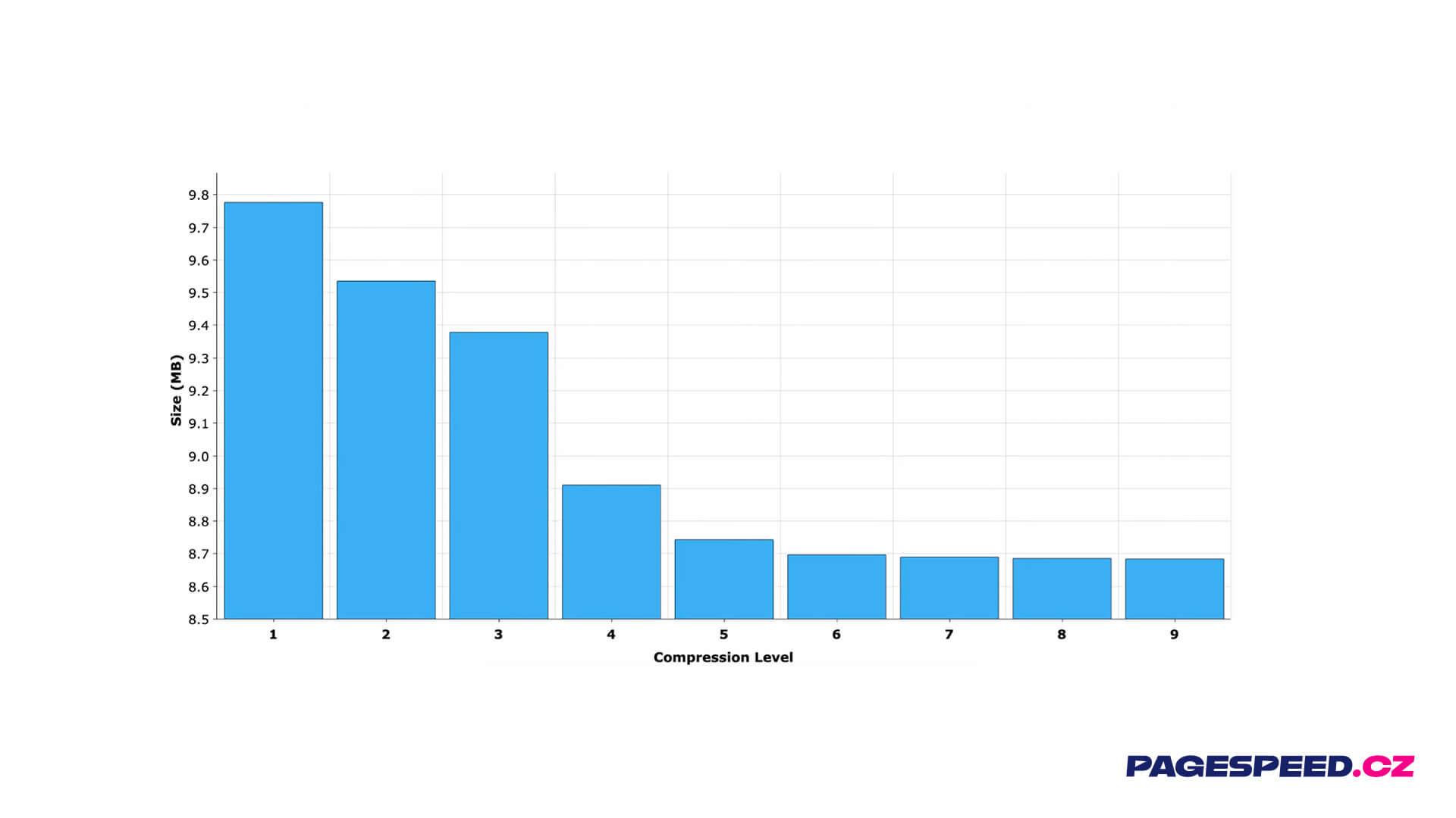 Od šesté úrovně se už komprese moc nevyplatí.