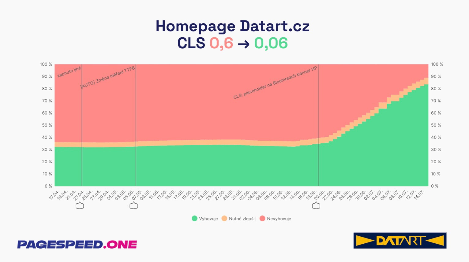 Zlepšení CLS na homepage Datartu po přidání placeholderu