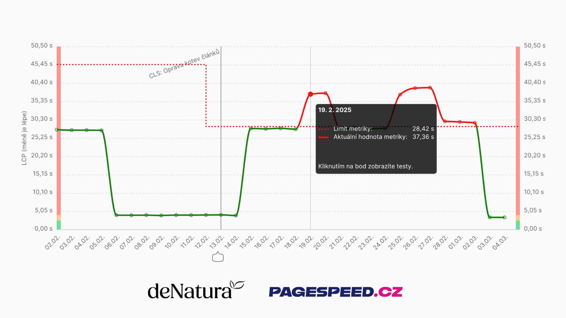 Denatura Speed Watchdog