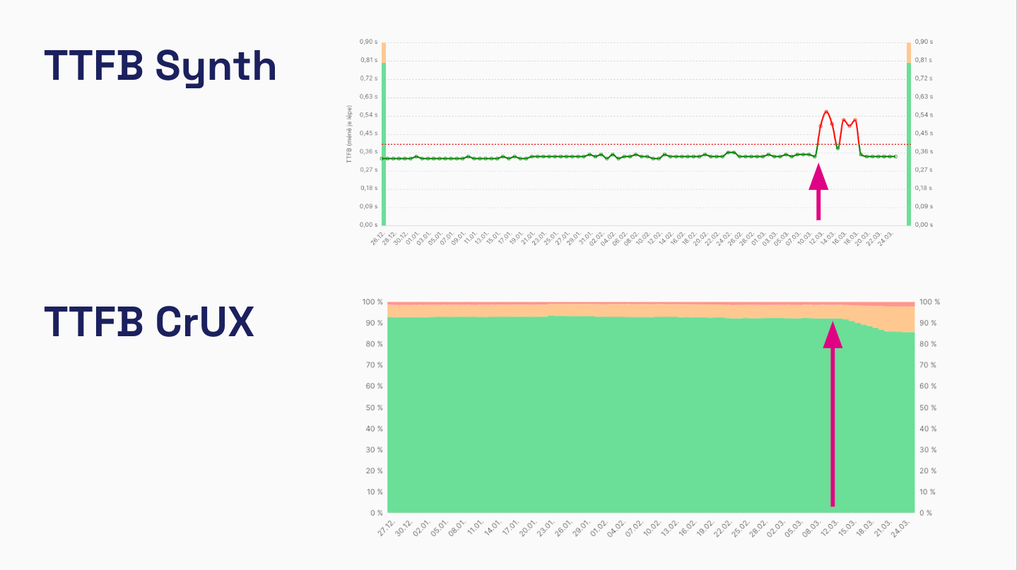 Synth a CrUX monitoring rozdíly