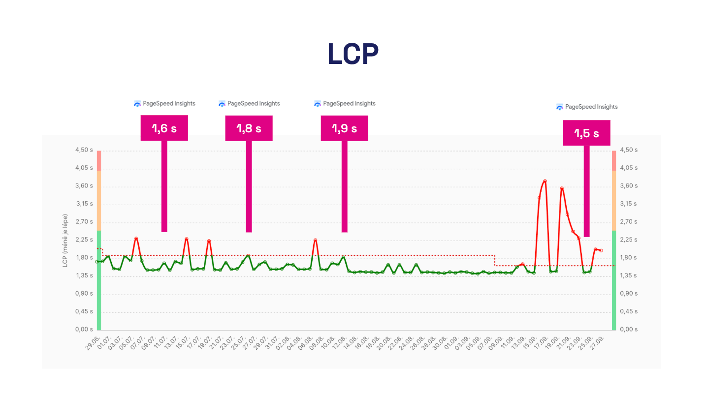 Monitoring vs. PageSpeed Insights