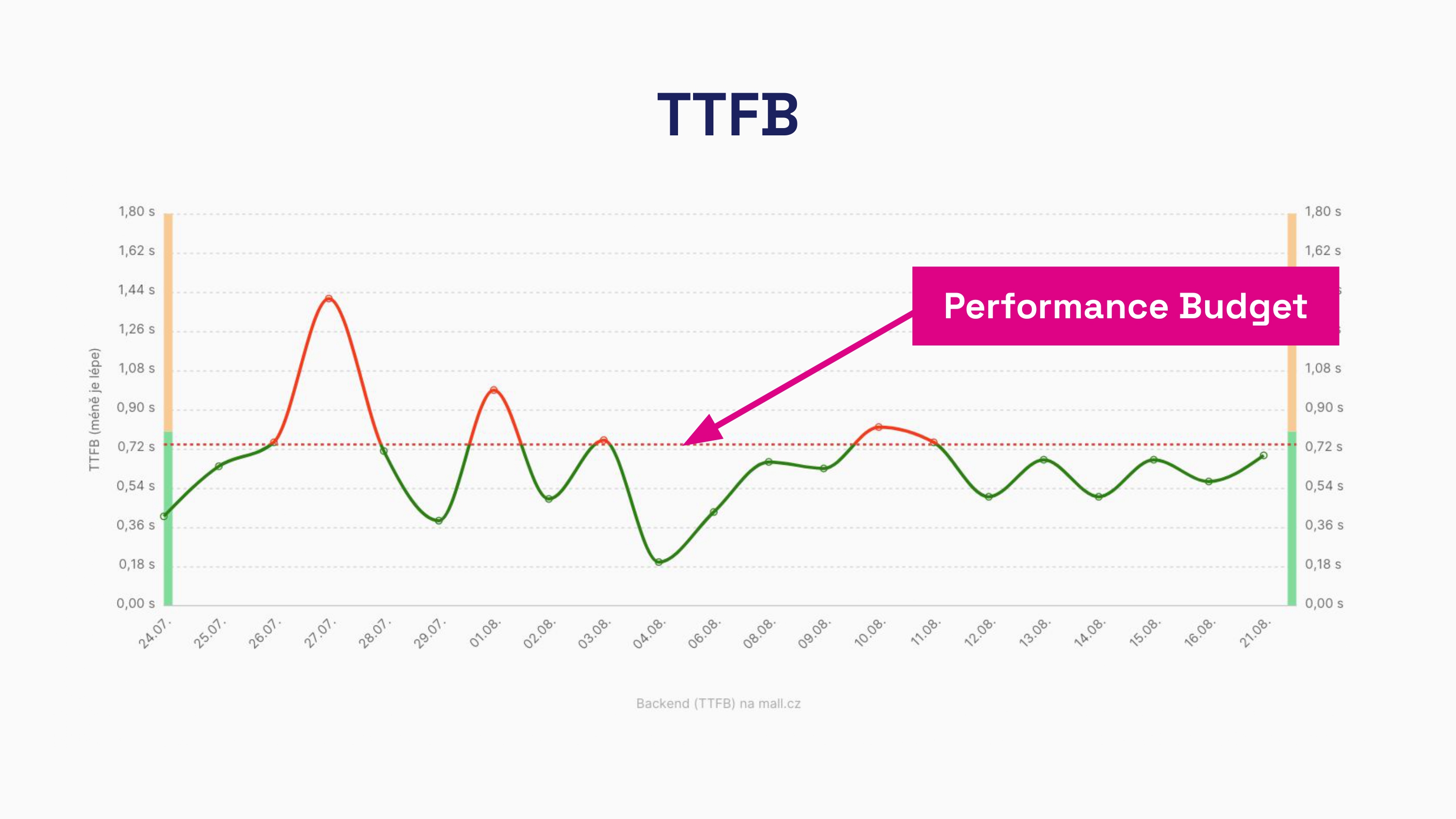 Zobrazení performance budgets na grafu