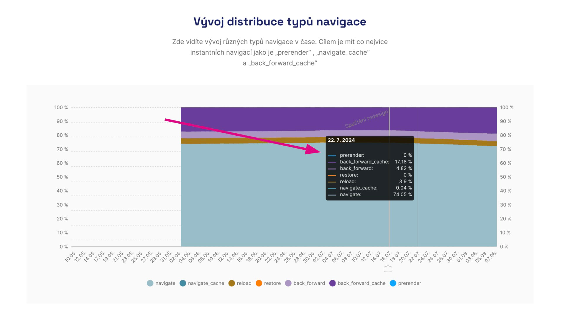 Speculation Rules v monitoringu PageSpeed.cz PLUS