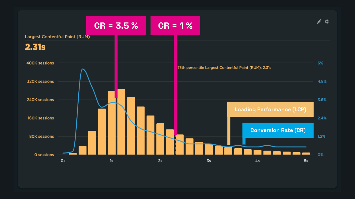 Konverze vs. LCP korelace