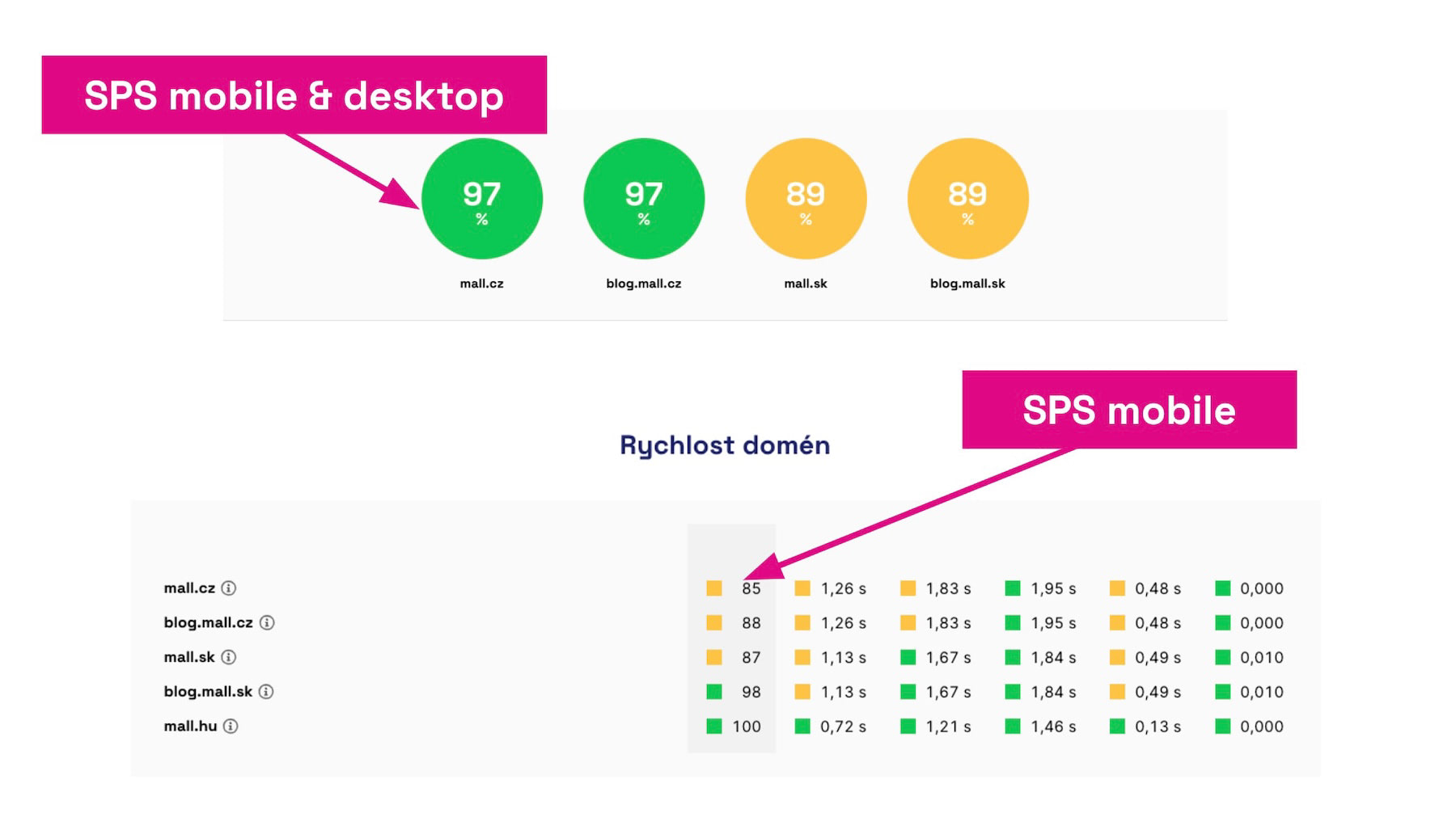 SPS v monitoringu rychlosti PageSpeed.cz