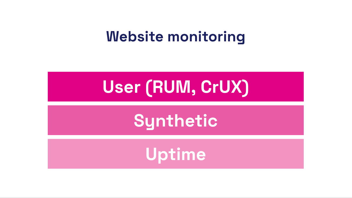 Typy monitoringu webu