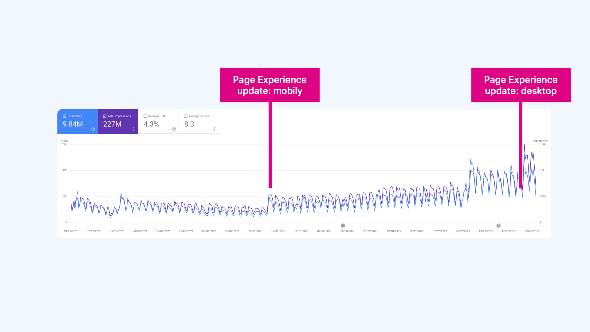 Nárůst návštěvnosti po optimalizaci Core Web Vitals