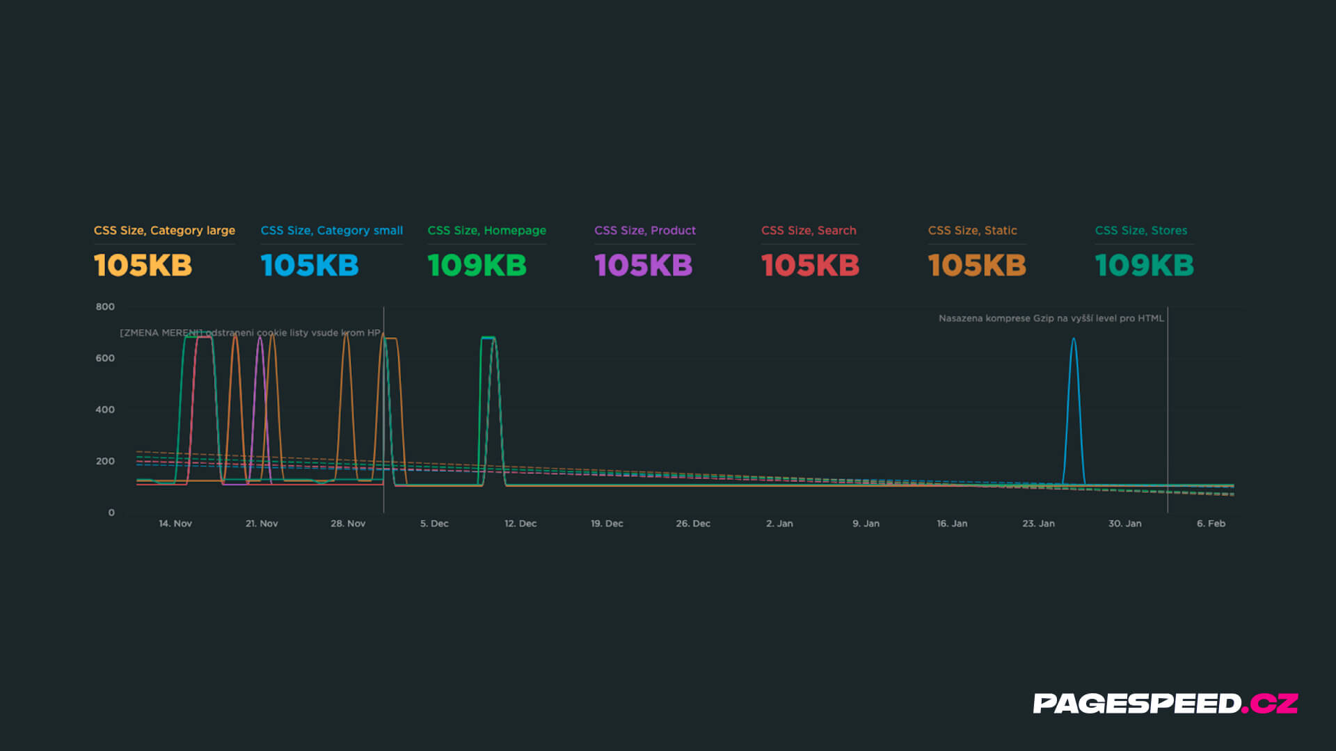 SpeedCurve graf a hodnoty datové velikosti HTML když vám občas vypadne komprese.