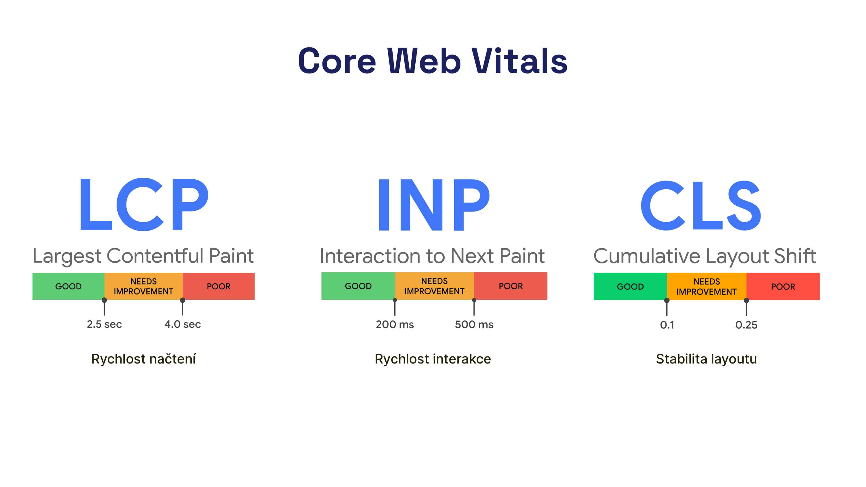 Core Web Vitals