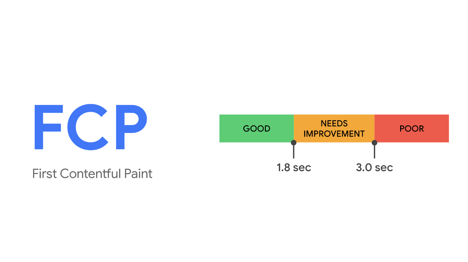 Limit splnění metriky FCP je 1,8 sekundy