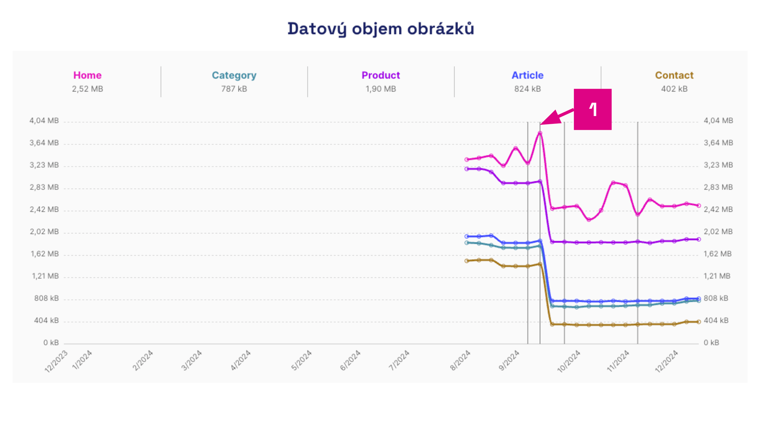 Snížení datového objemu obrázků