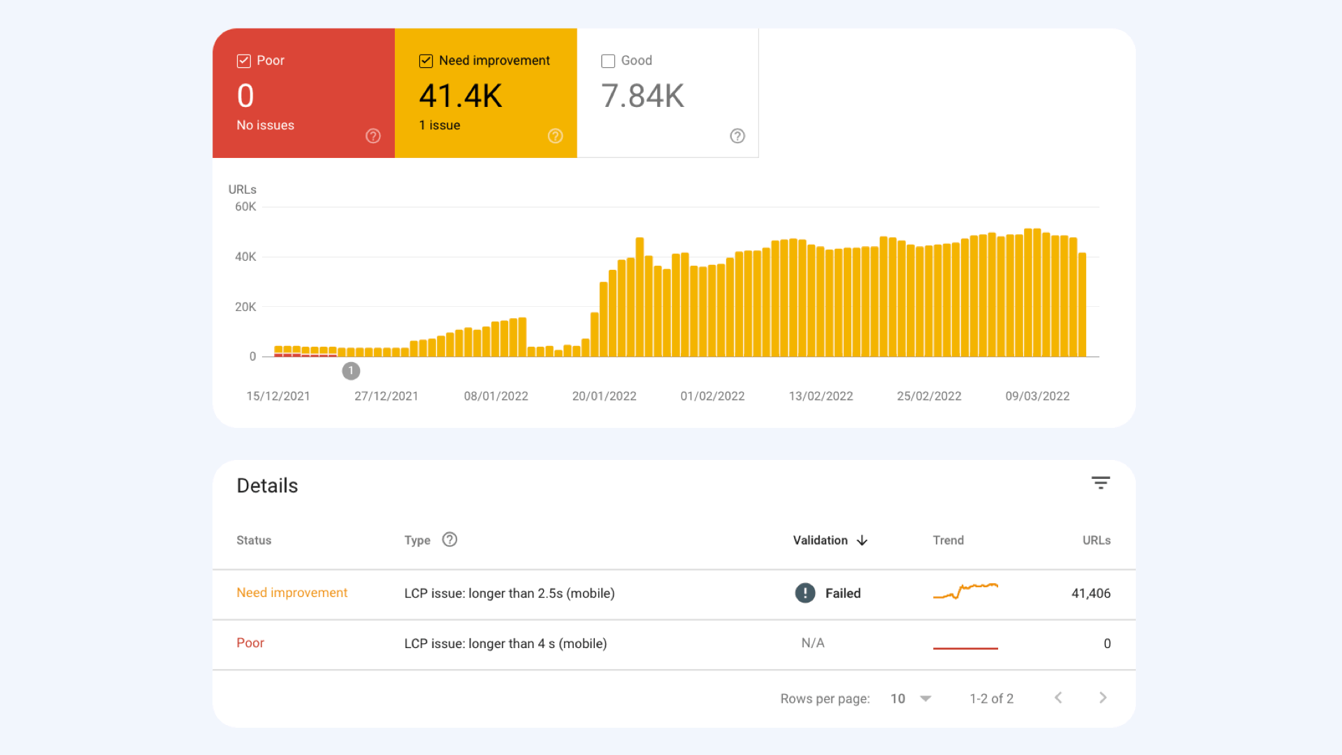 Google Search Console shromažďuje informace o nahlášených URL adresách, na kterých je problém s metrikami Core Web Vitals