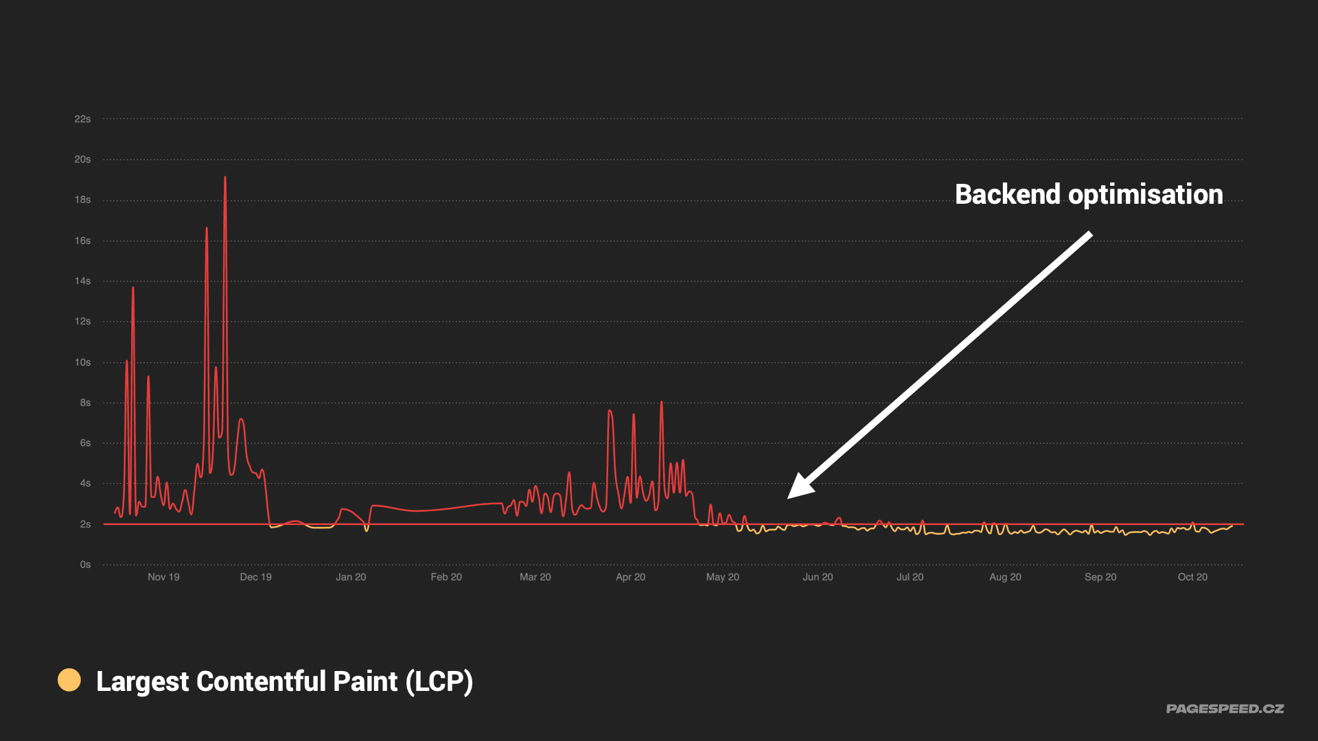 Ukázka dopadu optimalizace backendu (TTFB) na metriku LCP