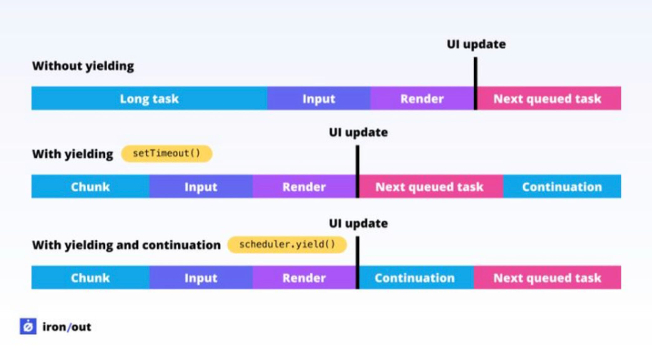 setTimeout vs scheduler.yield()