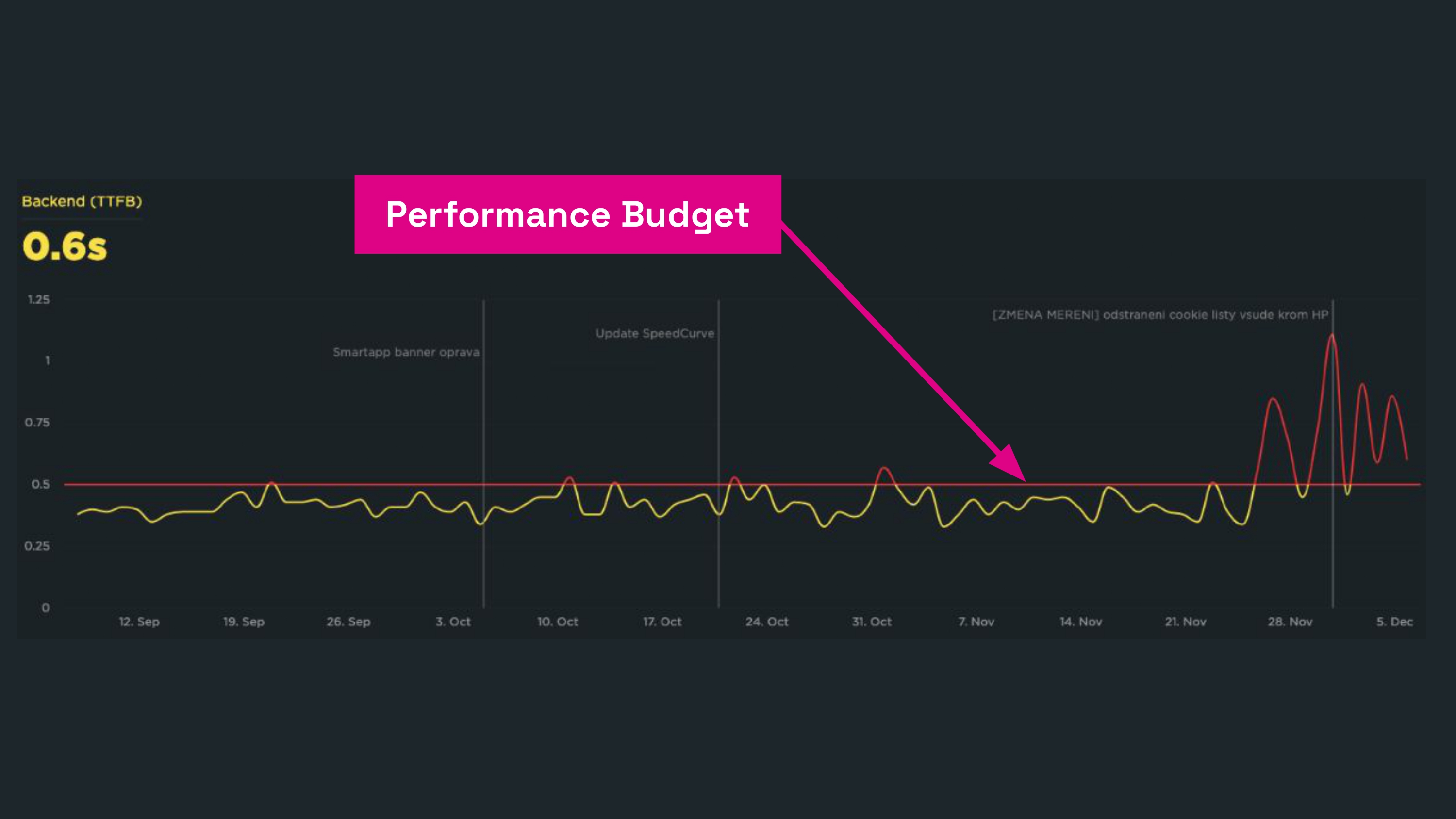 Performance budgets ve SpeedCurve