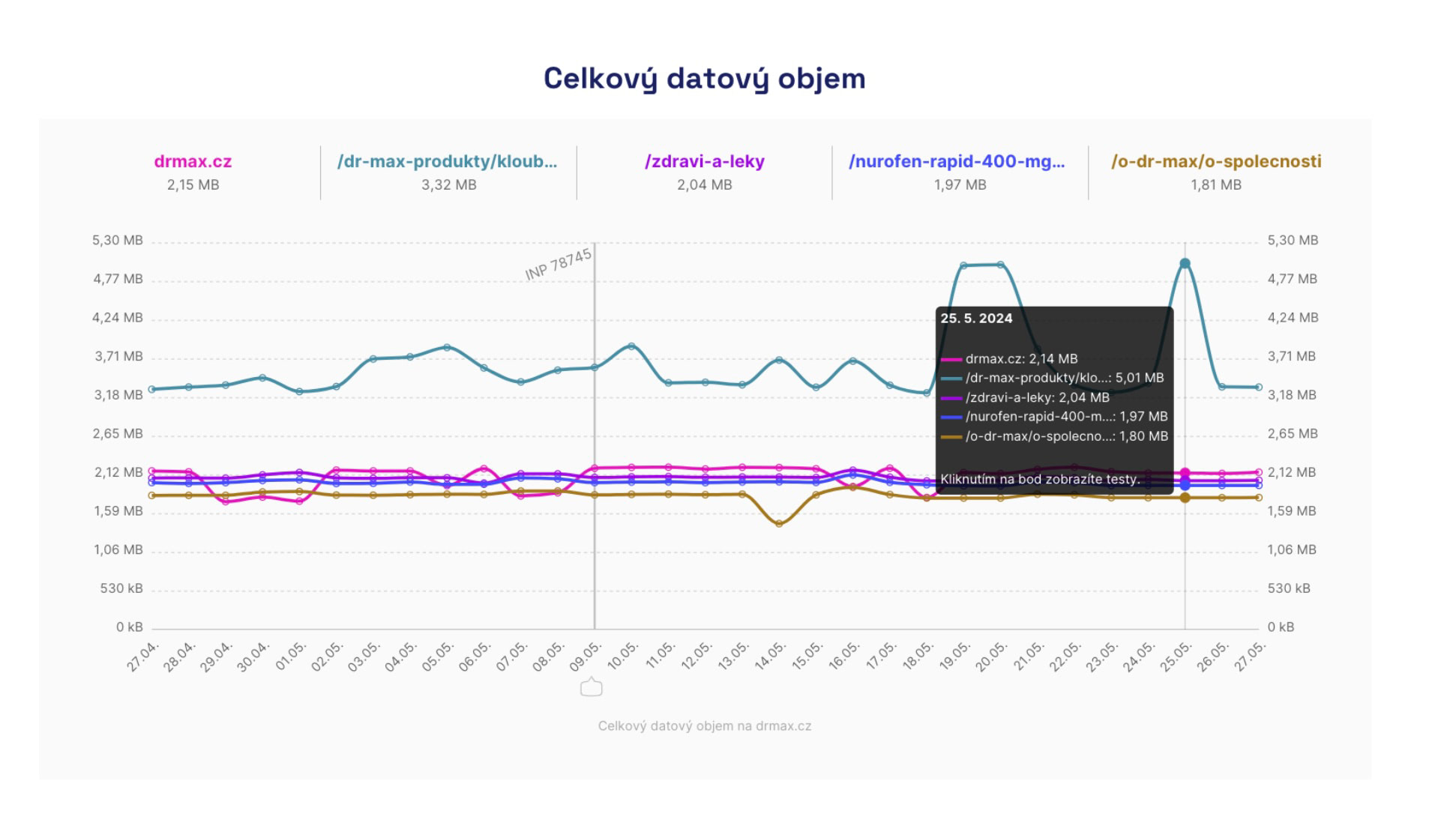 Report Technické - celkový datový objem