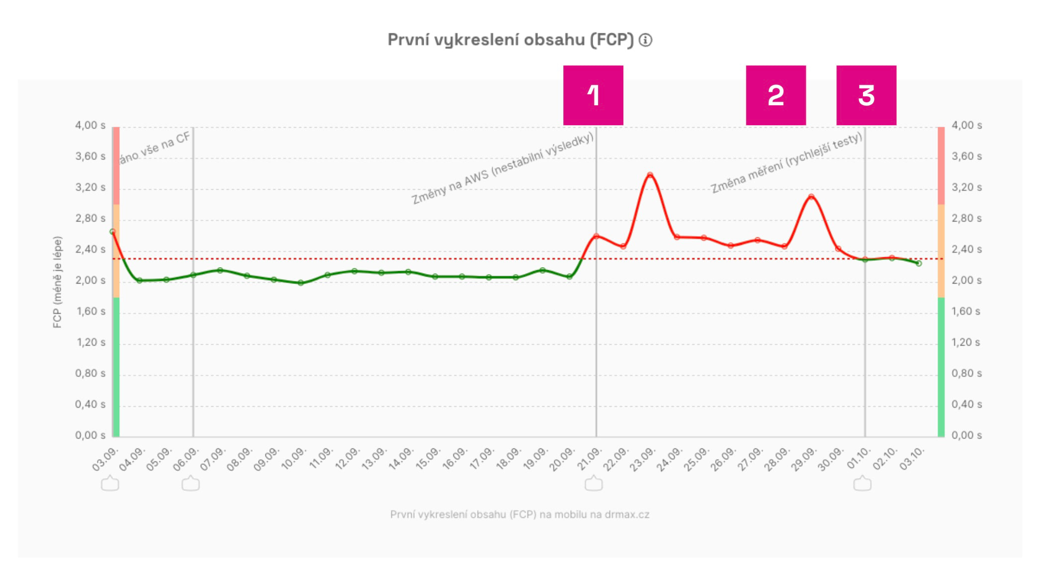 Změna měření v monitoringu PLUS