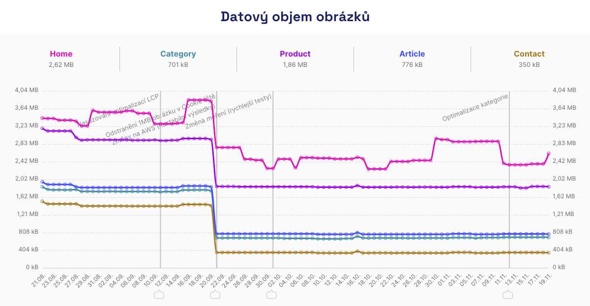 WebP vám dokáže zařídit i takto viditelný pokles datového objemu obrázků.