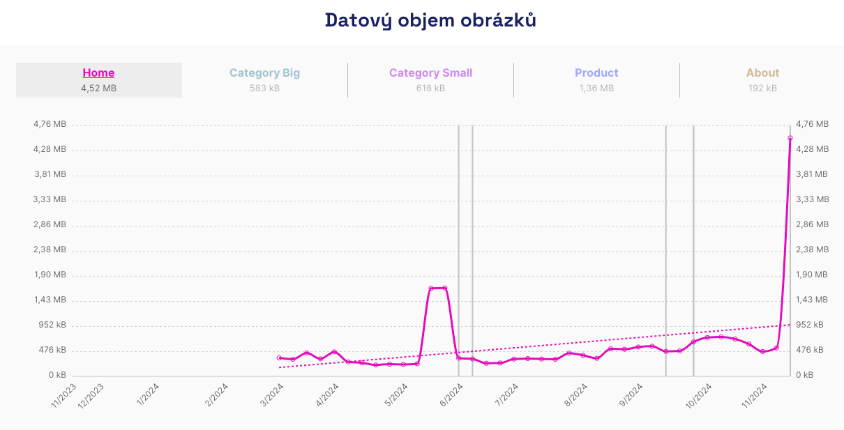 Vždy monitorujte datový objem obrázků.